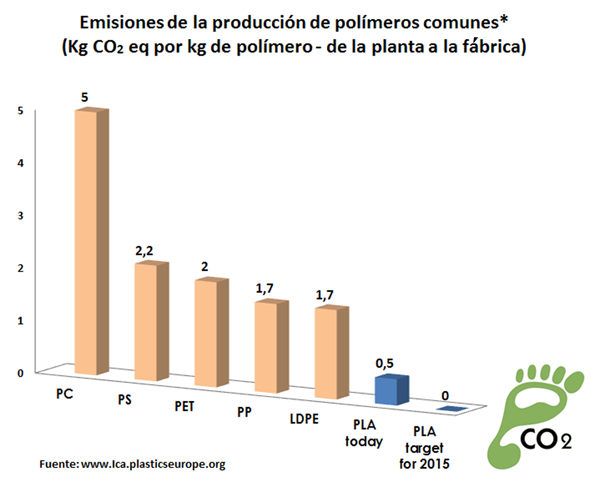 Reducción de la  huella de carbono