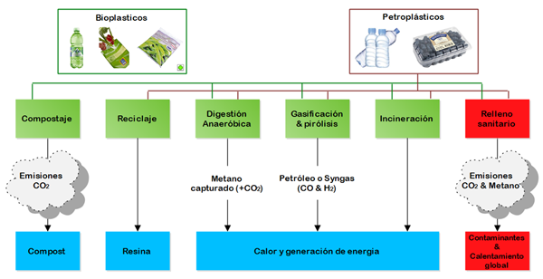 Múltiples  opciones finales de su vida útil