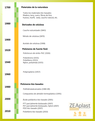 cronología de los bioplásticos a partir del siglo XVIII hasta la actualidad