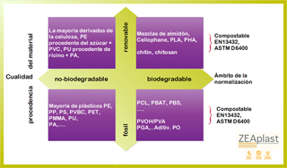 plásticos en base a su origen y nivel de descomposición