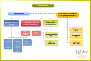 tipos de bioplásticos de acuerdo a su origen